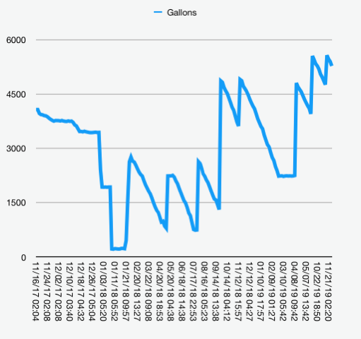 fuel level gallons example