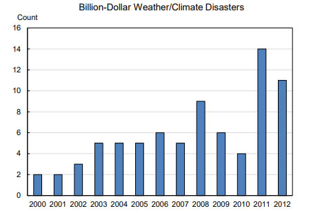 weather climate disasters chart