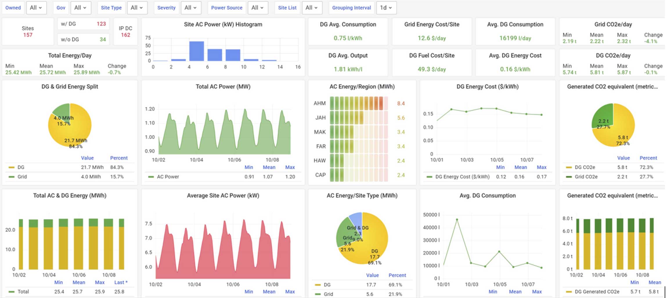 Telecom Data Dashboard | Asentria telecom data dashboard