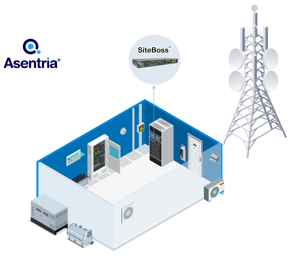 Illustrated diagram of a remote telecom site showing an equipment room with racks, power and environmental systems connected to an outdoor communication tower, centrally monitored by an Asentria SiteBoss controller