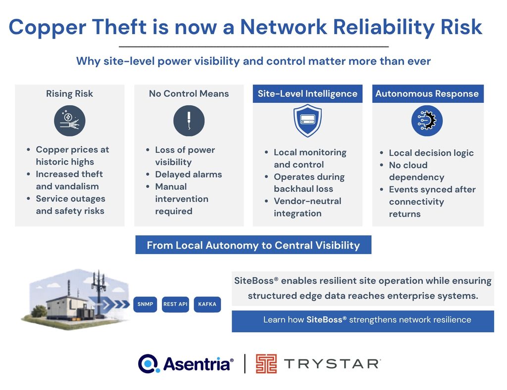 Copper wire has powered telecom and utility networks for more than a century. It still runs through poles, manholes, cabinets, and shelters across the United States. But as copper prices reach historic highs, that legacy infrastructure is becoming a growing operational risk.